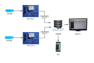 基于物联网技术的mn cn1a远程无线多路温度监测仪研发