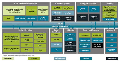 芯科科技无线多协议产品阵容迎向物联网应用新局