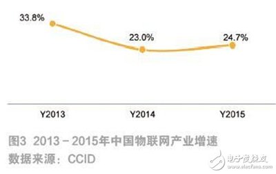 物联网发展现状及未来趋势 技术研发的驱动与变革